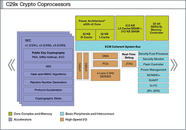 coprocessor, Freescale semiconductor, data, network, traffic coprocessor, Freescale semiconductor, data, network, traffic